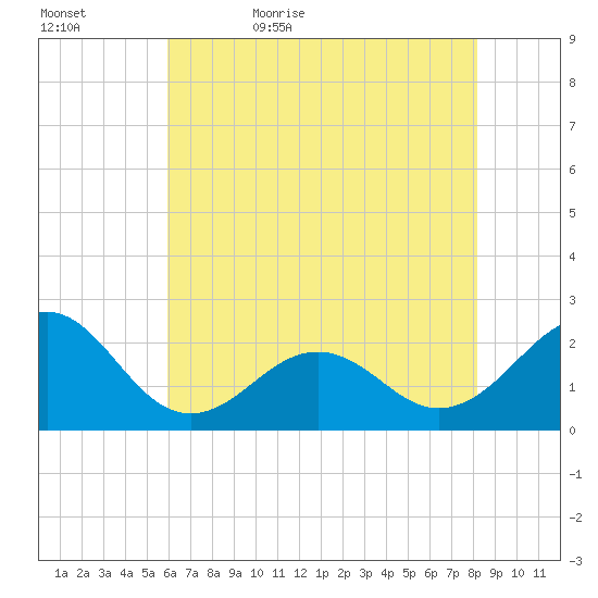 Lenoxville Point tide chart for Wednesday, May 24, 2023