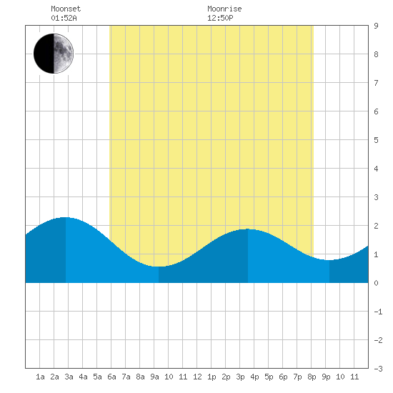 Lenoxville Point tide chart for Saturday, May 27, 2023