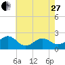 Lenoxville Point tide chart for Saturday, May 27, 2023