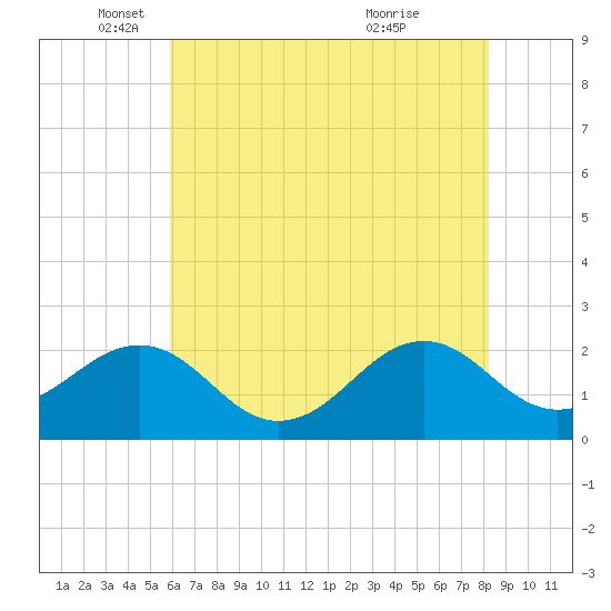 Lenoxville Point tide chart for Monday, May 29, 2023
