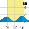 Lenoxville Point tide chart for Tuesday, May 30, 2023