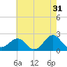 Lenoxville Point tide chart for Wednesday, May 31, 2023