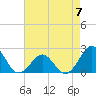 Lenoxville Point tide chart for Sunday, May 7, 2023