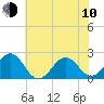 Lenoxville Point tide chart for Saturday, June 10, 2023
