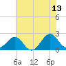 Lenoxville Point tide chart for Tuesday, June 13, 2023