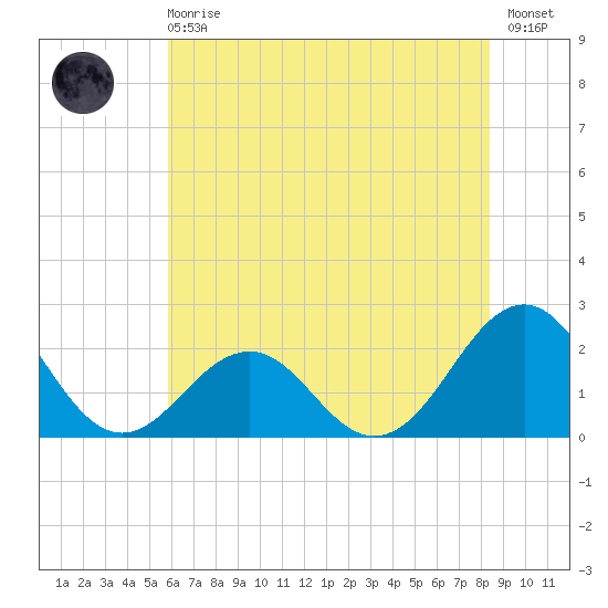 Lenoxville Point tide chart for Sunday, June 18, 2023