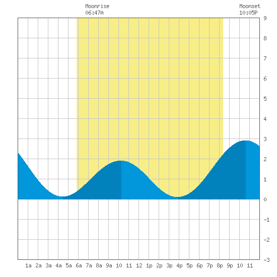 Lenoxville Point tide chart for Monday, June 19, 2023