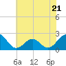 Lenoxville Point tide chart for Wednesday, June 21, 2023