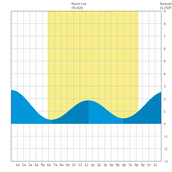 Lenoxville Point tide chart for Thursday, June 22, 2023