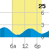 Lenoxville Point tide chart for Sunday, June 25, 2023