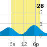 Lenoxville Point tide chart for Wednesday, June 28, 2023