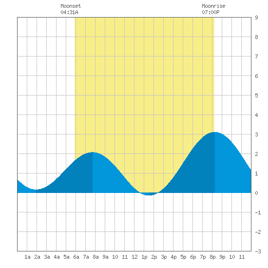 Lenoxville Point tide chart for Friday, June 2, 2023