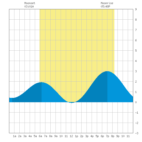 Lenoxville Point tide chart for Friday, June 30, 2023