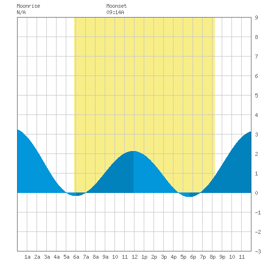Lenoxville Point tide chart for Wednesday, June 7, 2023