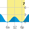 Lenoxville Point tide chart for Wednesday, June 7, 2023