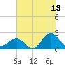 Lenoxville Point tide chart for Thursday, July 13, 2023