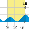 Lenoxville Point tide chart for Sunday, July 16, 2023