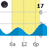 Lenoxville Point tide chart for Monday, July 17, 2023