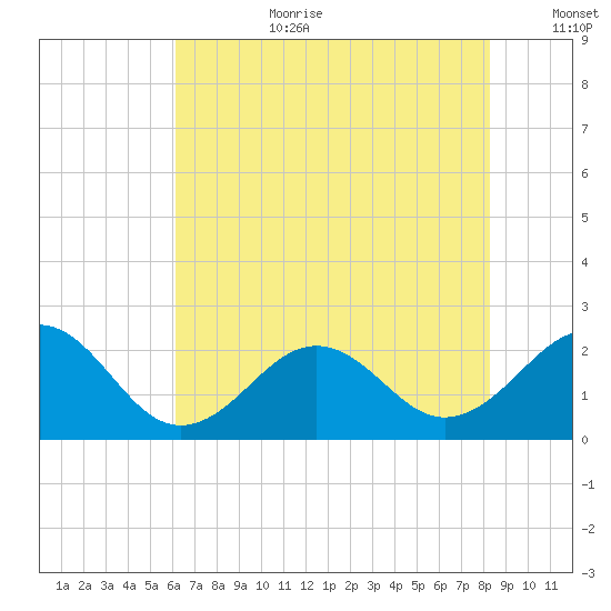 Lenoxville Point tide chart for Saturday, July 22, 2023