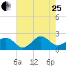 Lenoxville Point tide chart for Tuesday, July 25, 2023