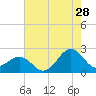 Lenoxville Point tide chart for Friday, July 28, 2023