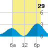 Lenoxville Point tide chart for Saturday, July 29, 2023