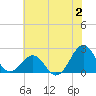 Lenoxville Point tide chart for Sunday, July 2, 2023
