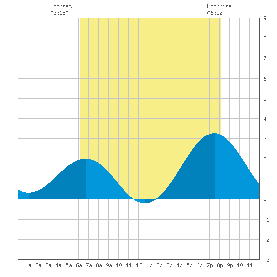 Lenoxville Point tide chart for Sunday, July 30, 2023