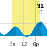 Lenoxville Point tide chart for Monday, July 31, 2023