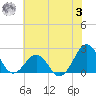 Lenoxville Point tide chart for Monday, July 3, 2023
