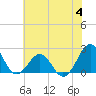 Lenoxville Point tide chart for Tuesday, July 4, 2023