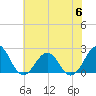 Lenoxville Point tide chart for Thursday, July 6, 2023