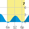 Lenoxville Point tide chart for Friday, July 7, 2023