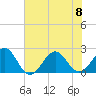 Lenoxville Point tide chart for Saturday, July 8, 2023
