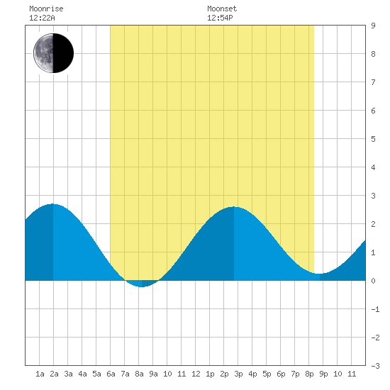 Lenoxville Point tide chart for Sunday, July 9, 2023