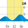 Lenoxville Point tide chart for Thursday, August 10, 2023