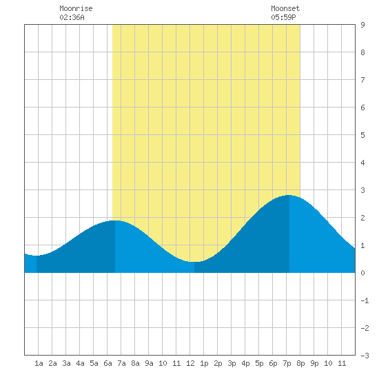 Lenoxville Point tide chart for Saturday, August 12, 2023