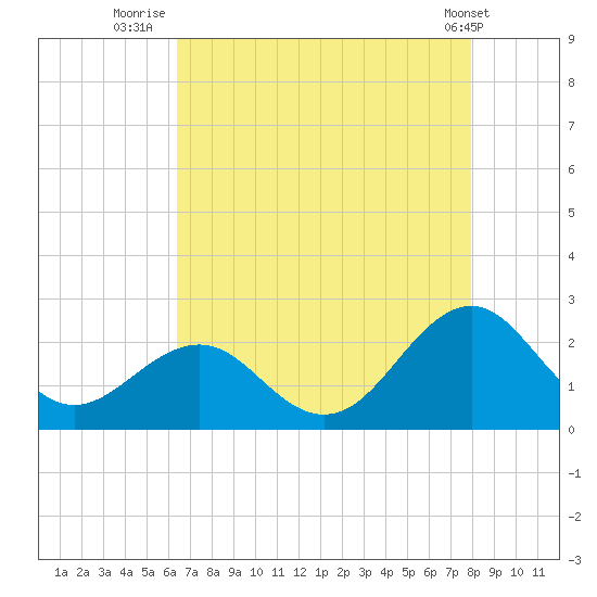 Lenoxville Point tide chart for Sunday, August 13, 2023