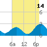 Lenoxville Point tide chart for Monday, August 14, 2023