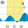 Lenoxville Point tide chart for Tuesday, August 1, 2023