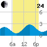 Lenoxville Point tide chart for Thursday, August 24, 2023