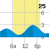 Lenoxville Point tide chart for Friday, August 25, 2023