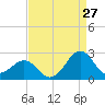 Lenoxville Point tide chart for Sunday, August 27, 2023