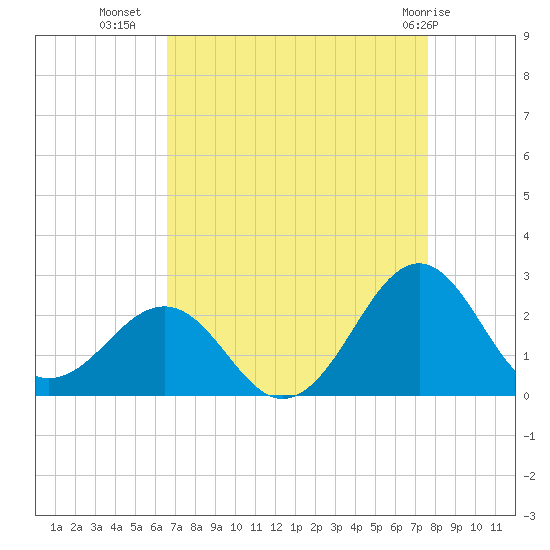 Lenoxville Point tide chart for Monday, August 28, 2023