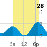 Lenoxville Point tide chart for Monday, August 28, 2023