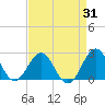 Lenoxville Point tide chart for Thursday, August 31, 2023