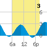 Lenoxville Point tide chart for Thursday, August 3, 2023