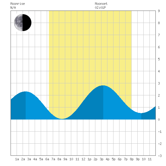 Lenoxville Point tide chart for Tuesday, August 8, 2023