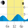 Lenoxville Point tide chart for Tuesday, August 8, 2023