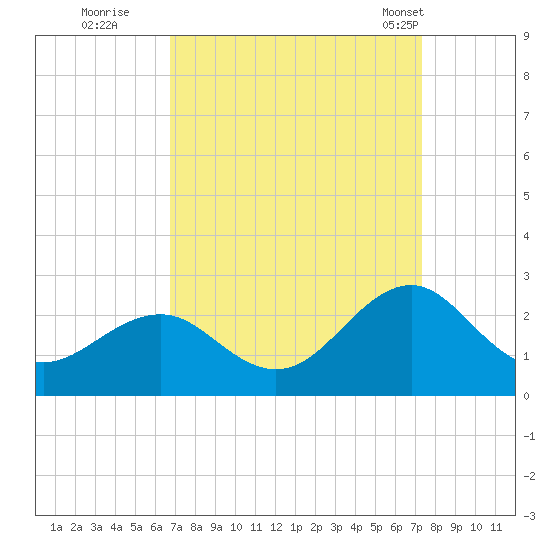 Lenoxville Point tide chart for Sunday, September 10, 2023